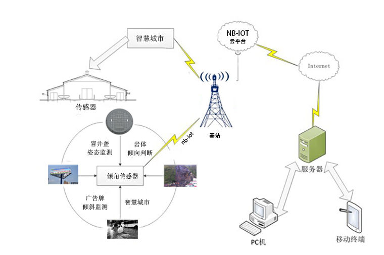 基于NB-IOT物聯(lián)網(wǎng)技術(shù)的無(wú)線傾角傳感器的性... 
